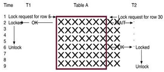 concurrency control with locking methods_Table Level